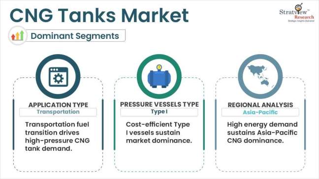 CNG-Tanks-Market-Segment-Analysis-By-Pressure-Vessels-Type